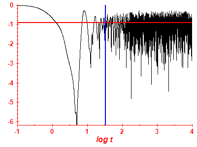 Survival probability log